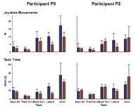 Figure 2 shows that both task completion time and number of joystick movements decreased for participant 2 after training, while they were more variable for participant 5. 